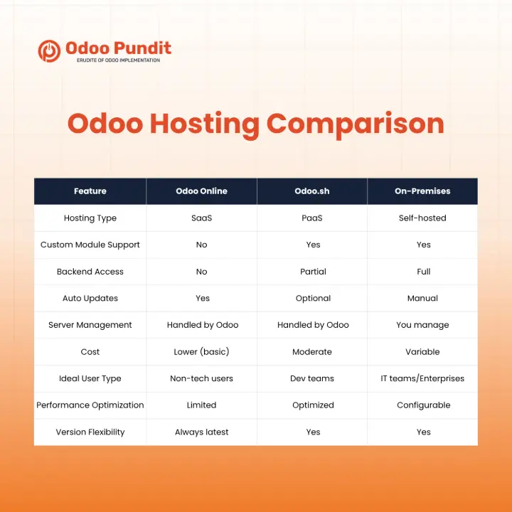 Odoo Hosting Comparison